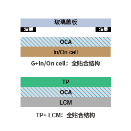 Lass cover plate bonding OCA